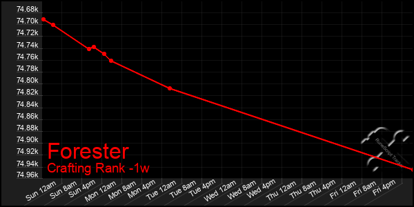 Last 7 Days Graph of Forester