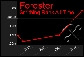 Total Graph of Forester