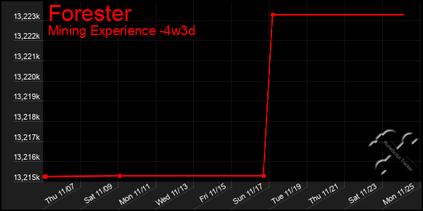 Last 31 Days Graph of Forester