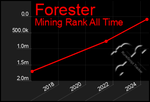 Total Graph of Forester