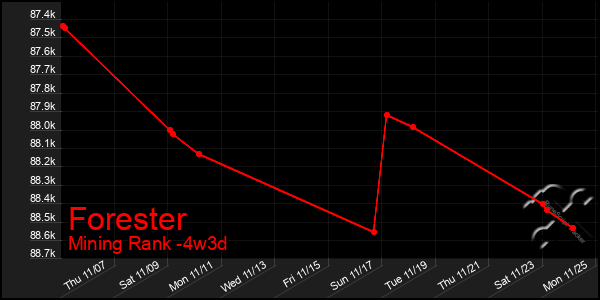 Last 31 Days Graph of Forester