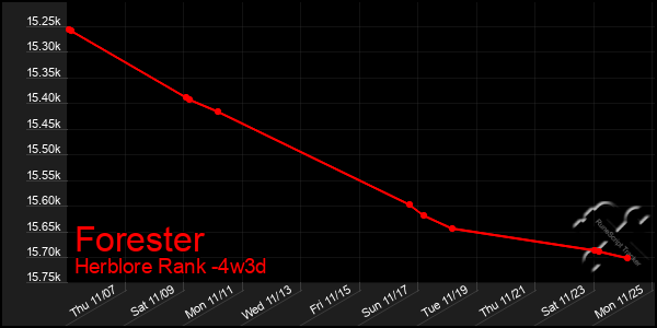 Last 31 Days Graph of Forester