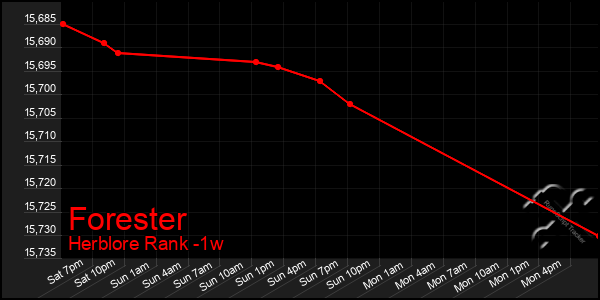 Last 7 Days Graph of Forester