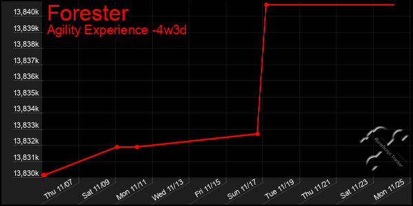 Last 31 Days Graph of Forester