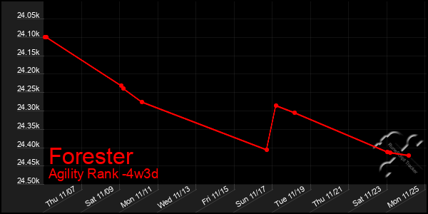 Last 31 Days Graph of Forester