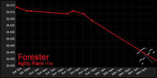 Last 7 Days Graph of Forester