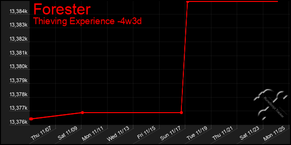 Last 31 Days Graph of Forester