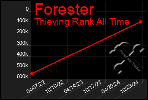 Total Graph of Forester