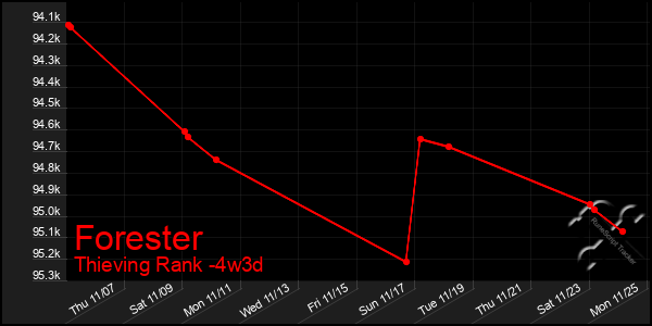 Last 31 Days Graph of Forester