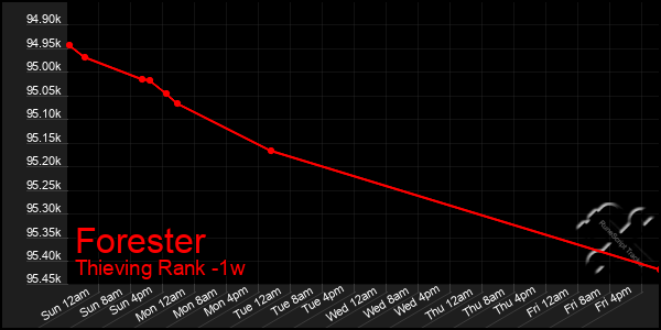 Last 7 Days Graph of Forester