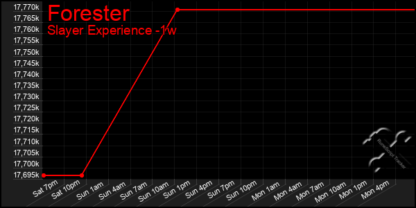 Last 7 Days Graph of Forester