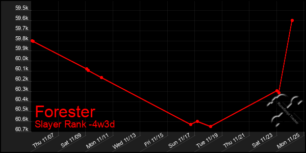 Last 31 Days Graph of Forester