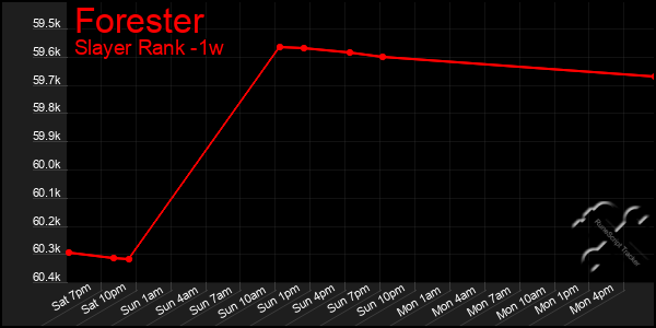 Last 7 Days Graph of Forester