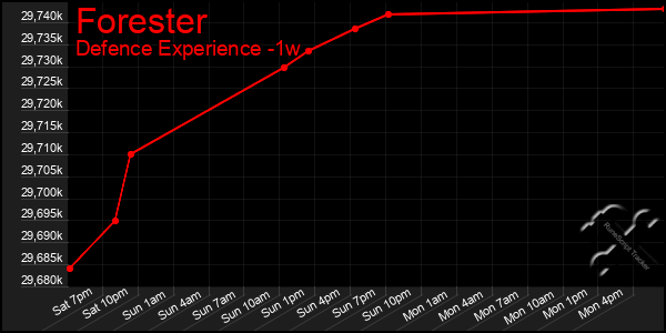 Last 7 Days Graph of Forester