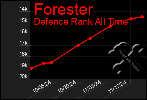 Total Graph of Forester