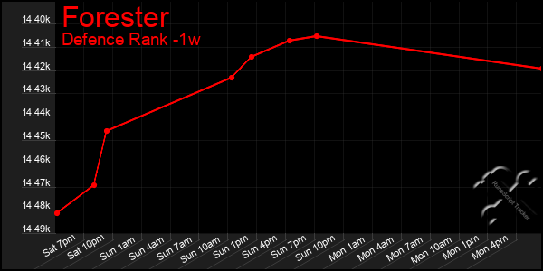 Last 7 Days Graph of Forester