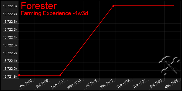 Last 31 Days Graph of Forester