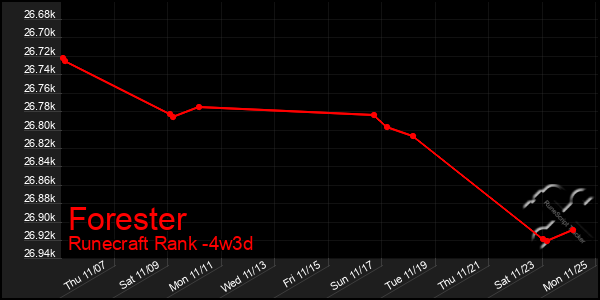 Last 31 Days Graph of Forester