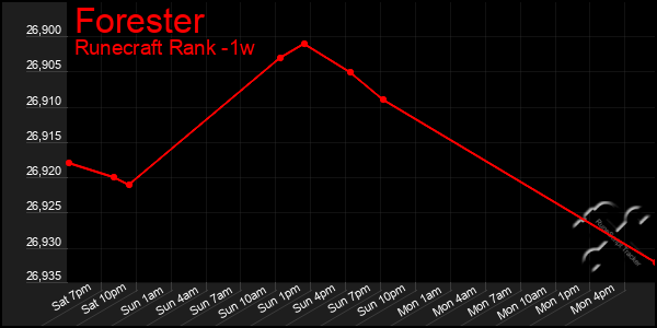 Last 7 Days Graph of Forester