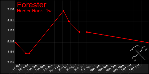 Last 7 Days Graph of Forester