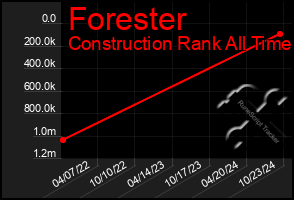 Total Graph of Forester