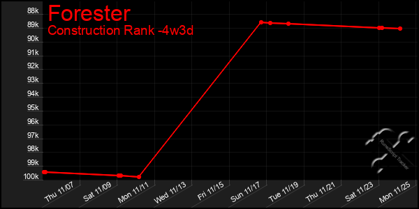 Last 31 Days Graph of Forester