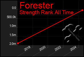 Total Graph of Forester