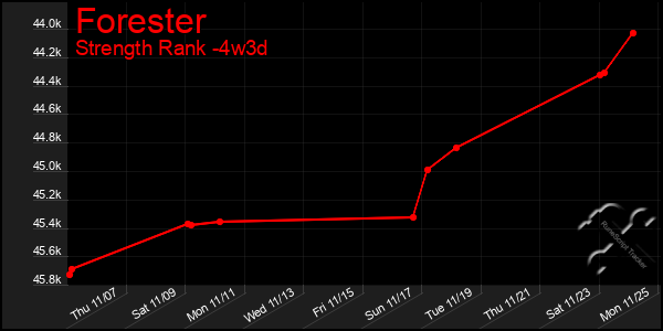 Last 31 Days Graph of Forester