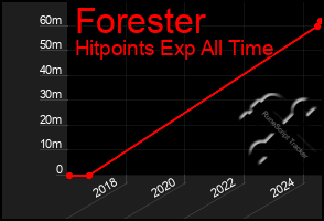 Total Graph of Forester