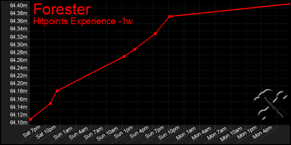 Last 7 Days Graph of Forester