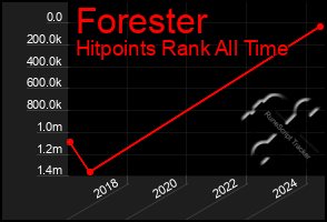 Total Graph of Forester