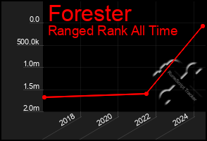 Total Graph of Forester