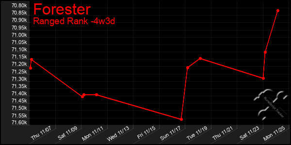 Last 31 Days Graph of Forester