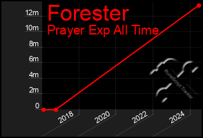 Total Graph of Forester