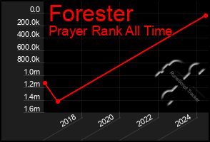 Total Graph of Forester