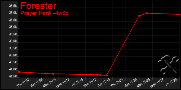 Last 31 Days Graph of Forester