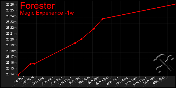 Last 7 Days Graph of Forester