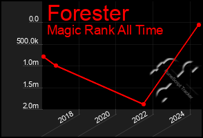 Total Graph of Forester