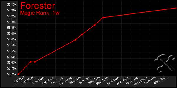 Last 7 Days Graph of Forester