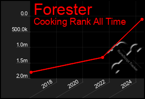 Total Graph of Forester