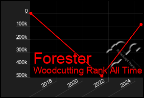 Total Graph of Forester