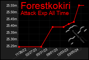 Total Graph of Forestkokiri