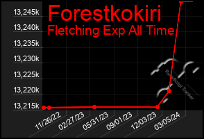 Total Graph of Forestkokiri