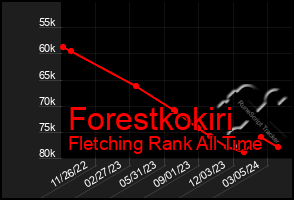 Total Graph of Forestkokiri