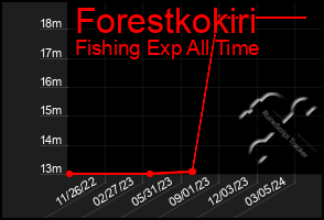 Total Graph of Forestkokiri