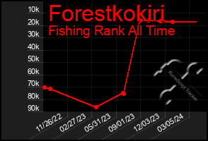 Total Graph of Forestkokiri