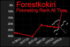 Total Graph of Forestkokiri