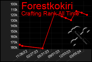 Total Graph of Forestkokiri