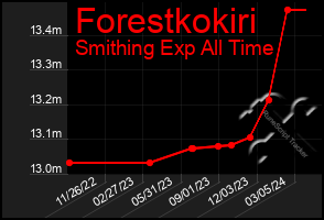 Total Graph of Forestkokiri