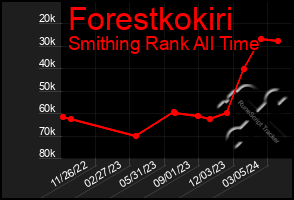 Total Graph of Forestkokiri